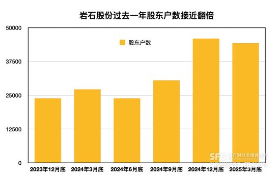 岩石股份披星戴帽落定：三十年来十度更名，暴雷后新增2万多名股东  第1张