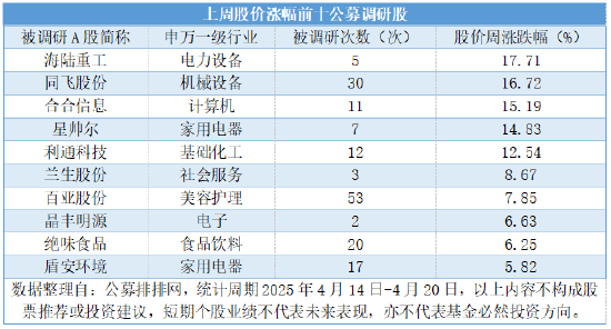 4500网约外围模特女神 公募连续三周高密度调研，三大科技成长赛道包揽450次调研  第1张