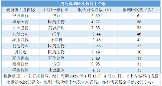 4500网约外围模特女神 公募连续三周高密度调研，三大科技成长赛道包揽450次调研  第2张