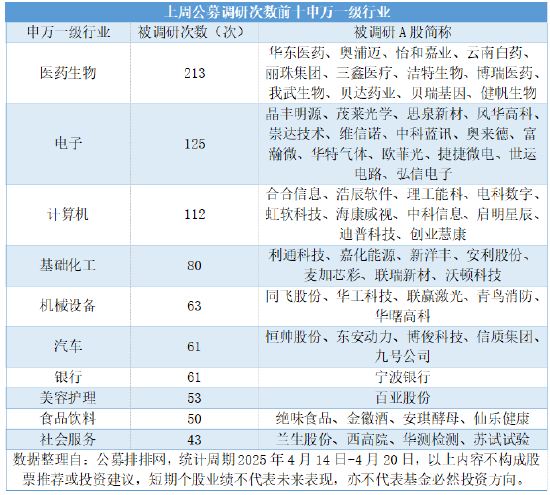 4500网约外围模特女神 公募连续三周高密度调研，三大科技成长赛道包揽450次调研  第3张