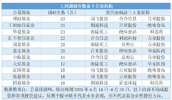 4500网约外围模特女神 公募连续三周高密度调研，三大科技成长赛道包揽450次调研  第4张