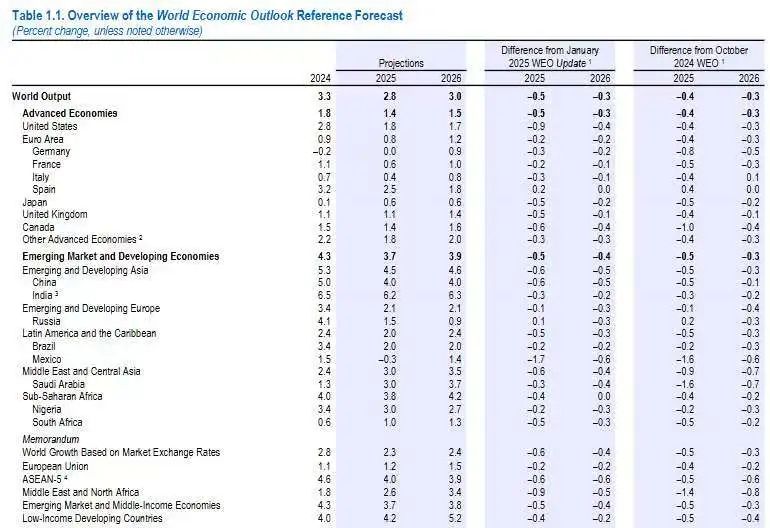 4480午夜理论免费无码 IMF：全面调降全球经济增速预期  第2张
