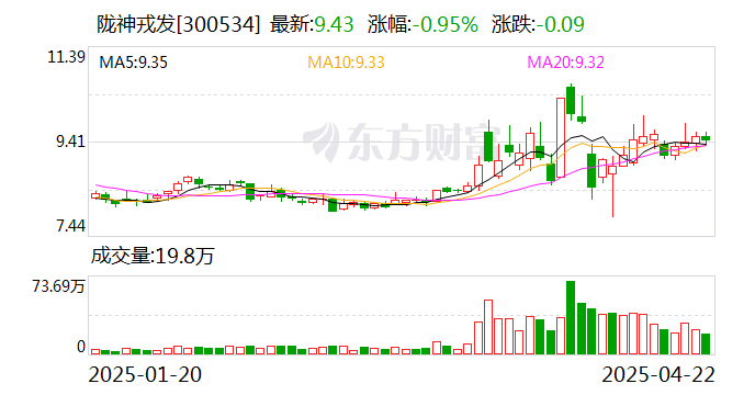 4500网约外围模特女神 陇神戎发：截至2025年4月18日公司股东人数为32252户  第1张