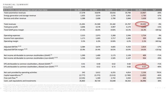 特斯拉Q1盈利锐减40%远逊预期，甩锅贸易政策不定，马斯克暗示下月起抽身DOGE  第2张