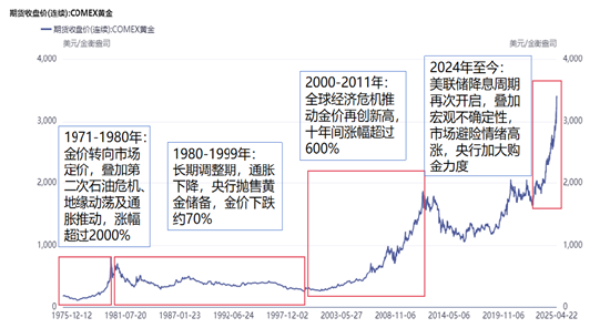 4480yy在线A片无码 国泰君安期货：金价高位跳水 是“倒车接人”吗？  第3张
