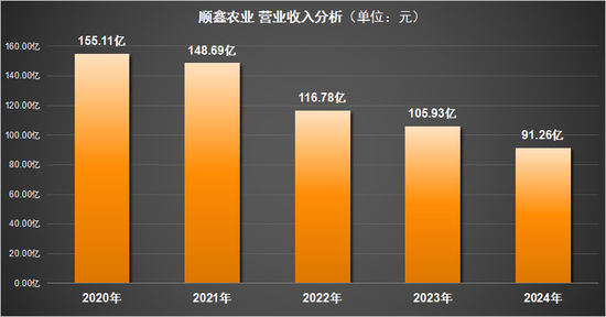 4500网约外围模特女神 顺鑫农业：毛利率持续下滑，产品结构失衡，薄利死循环如何突围？  第2张