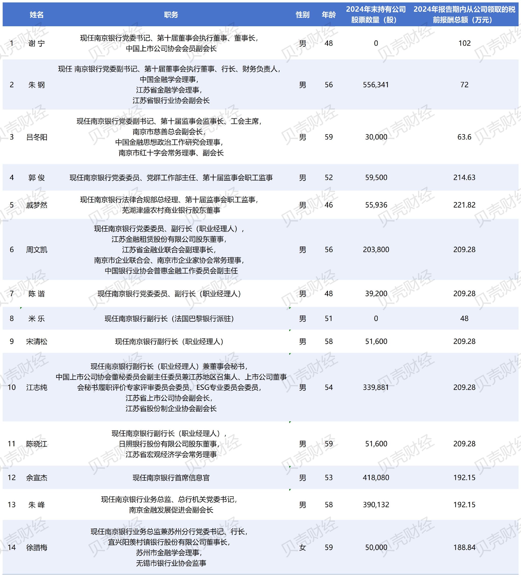 4480午夜理论免费无码 南京银行营收两位数增长背后有“功臣” 员工平均年薪约53万  第6张
