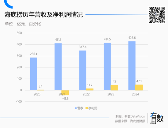 4500网约外围模特女神 蜜雪冰城多风光，海底捞就多落寞  第1张