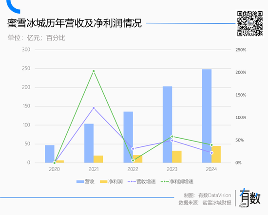 4500网约外围模特女神 蜜雪冰城多风光，海底捞就多落寞  第3张