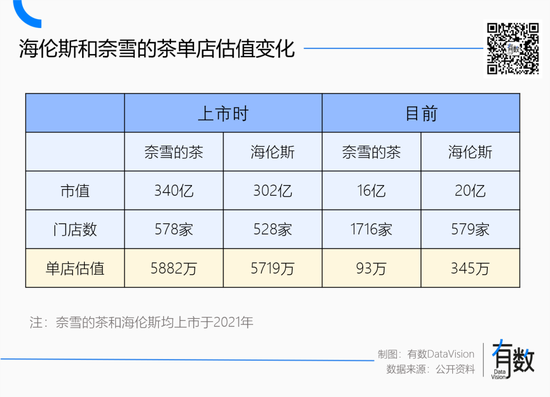 4500网约外围模特女神 蜜雪冰城多风光，海底捞就多落寞  第4张