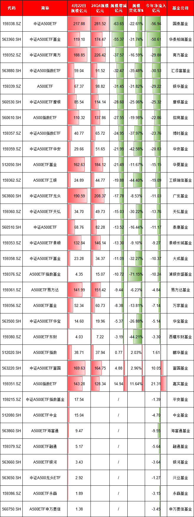 A500ETF市场格局生变：今年21只产品缩水，国泰基金缩水63亿居首，嘉实、富国、鹏华成“逆袭黑马”（名单）  第1张