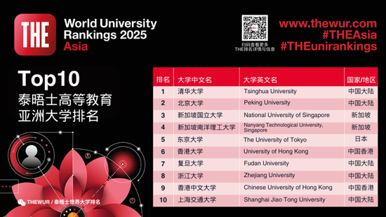 排名揭晓|2025年度泰晤士高等教育亚洲大学排名: 中国大陆高校领跑亚洲大学排名 清华蝉联榜首 北大稳居第二  第4张