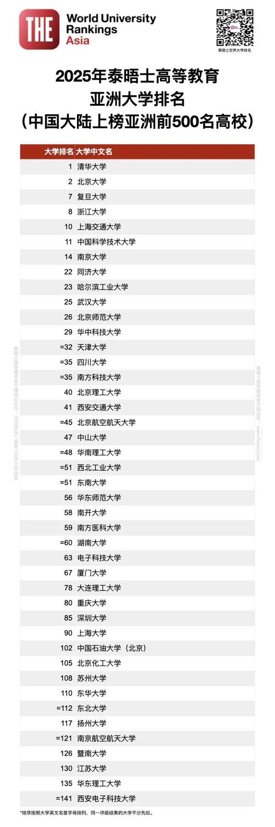 排名揭晓|2025年度泰晤士高等教育亚洲大学排名: 中国大陆高校领跑亚洲大学排名 清华蝉联榜首 北大稳居第二  第8张