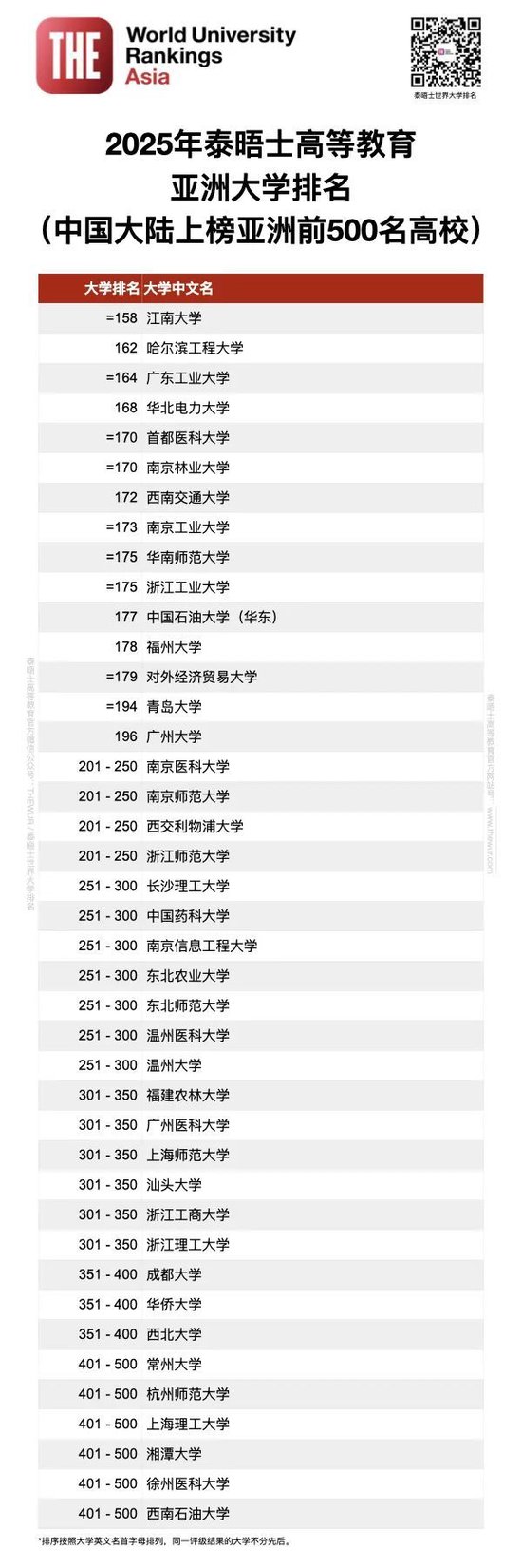 排名揭晓|2025年度泰晤士高等教育亚洲大学排名: 中国大陆高校领跑亚洲大学排名 清华蝉联榜首 北大稳居第二  第9张