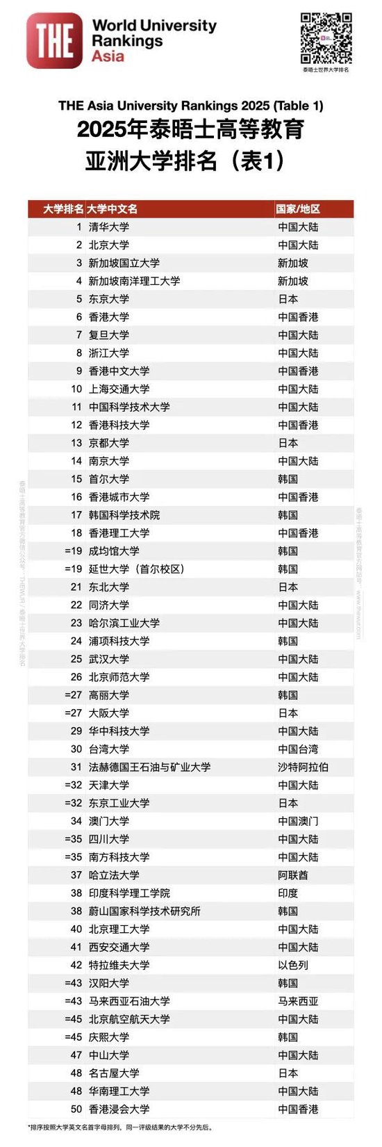 排名揭晓|2025年度泰晤士高等教育亚洲大学排名: 中国大陆高校领跑亚洲大学排名 清华蝉联榜首 北大稳居第二  第10张