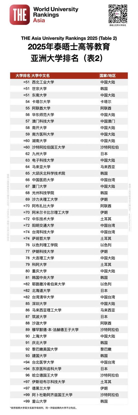 排名揭晓|2025年度泰晤士高等教育亚洲大学排名: 中国大陆高校领跑亚洲大学排名 清华蝉联榜首 北大稳居第二  第11张