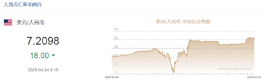 4480午夜理论免费无码 人民币兑美元中间价报7.2098，上调18点  第2张