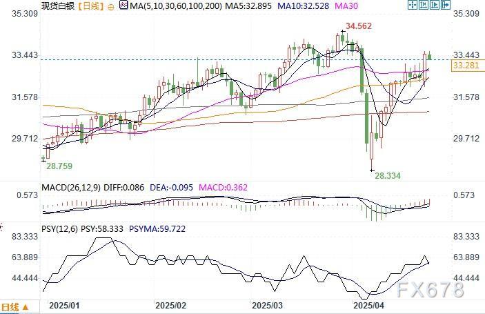4480yy在线A片无码 机构称金价长期看到9000美元，预计银价今夏将达到50美元  第4张