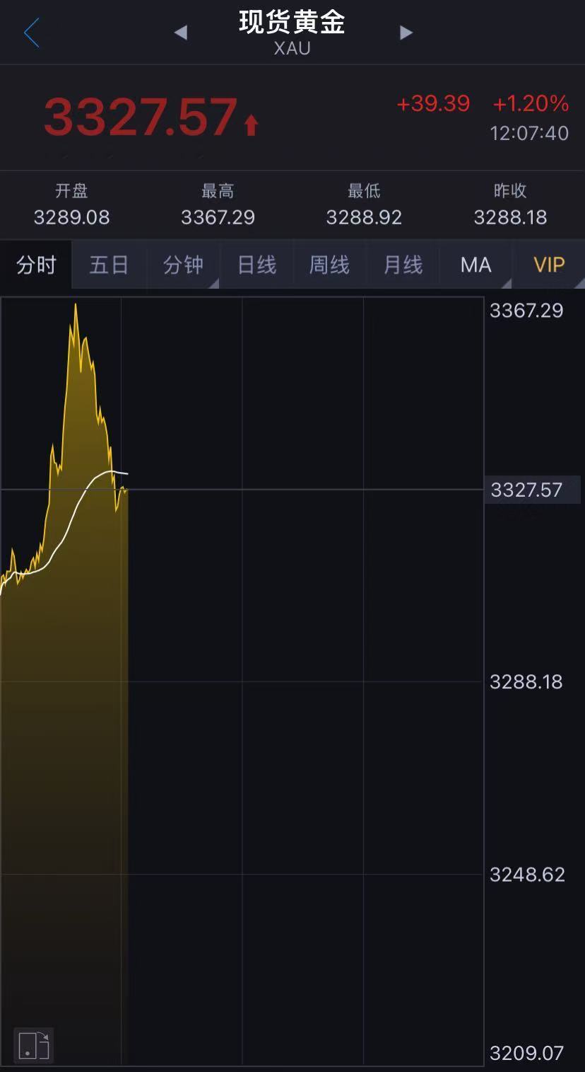 国际金价突然跳水！金饰克价两天跌近50元！未来走势如何？机构解读……  第2张