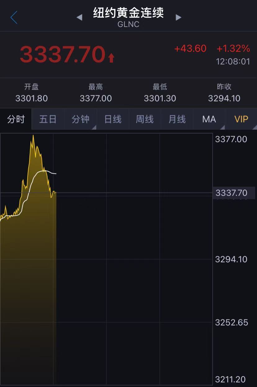 国际金价突然跳水！金饰克价两天跌近50元！未来走势如何？机构解读……  第3张