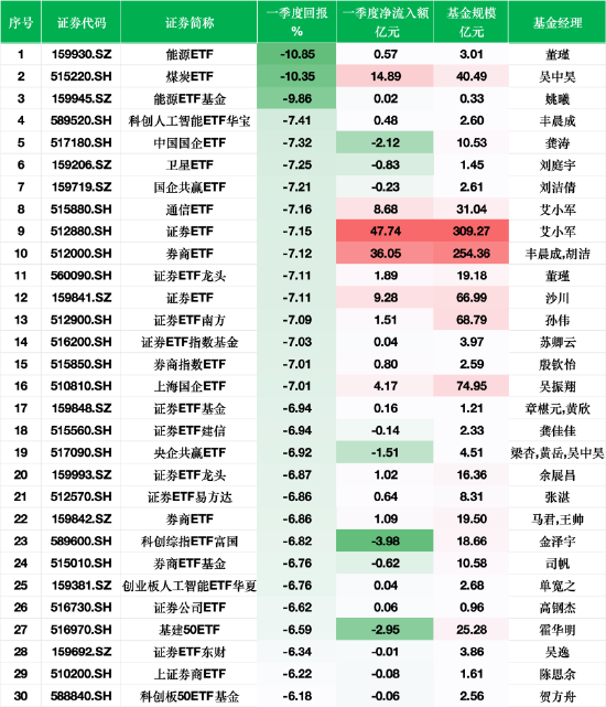 一季度股票型ETF业绩跌幅榜：16只证券、券商主题ETF“霸榜”，艾小军在管产品双上榜跌幅TOP10  第1张