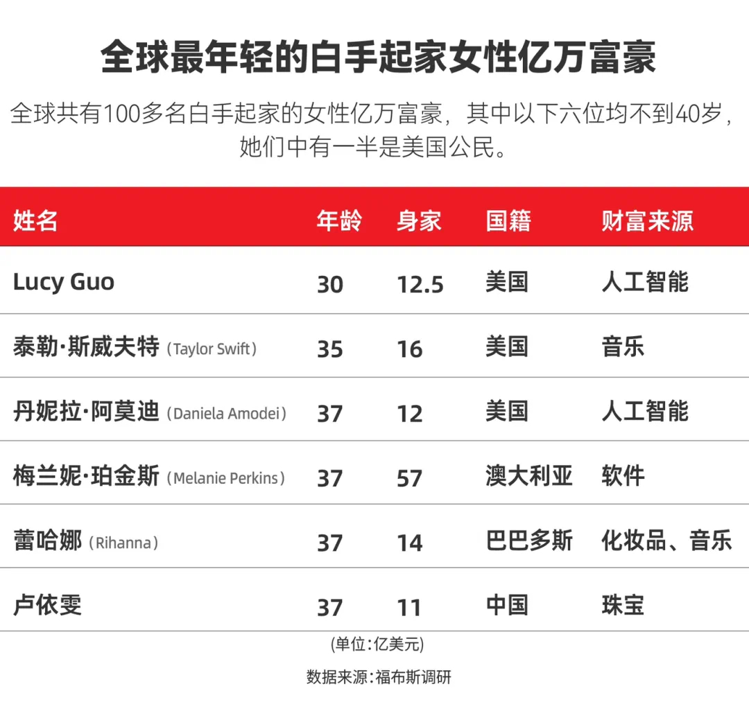 4480yy在线A片无码 AI造富！这位AI公司联创超越霉霉成最年轻白手起家女亿万富豪  第1张