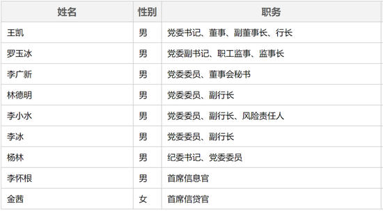 4500网约外围模特女神 广发银行中高层人事调整 提任一党委委员  第2张