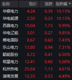 业绩暴增点燃电力股！华银电力两连板，华电能源、西昌电力、华电辽能涨停  第1张