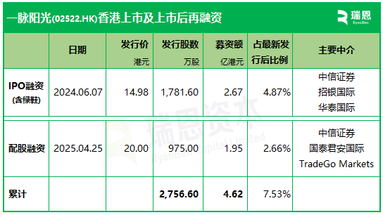 4480yy在线A片无码 一脉阳光，香港上市不到1年，配股融资近2亿  第2张
