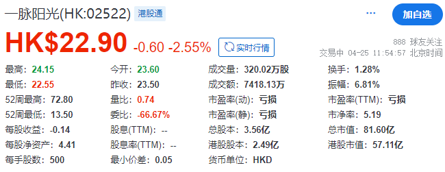 4480yy在线A片无码 一脉阳光，香港上市不到1年，配股融资近2亿  第4张