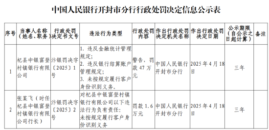 4480午夜理论免费无码 杞县中银富登村镇银行被罚47万元：违反金融统计管理规定等  第1张