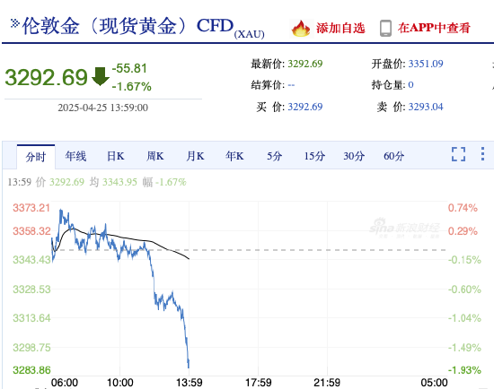 4480午夜理论免费无码 快讯|现货黄金急速下挫，日内跌1.67%  第3张