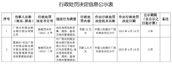 广西农村商业联合银行被罚23万元：违反信用信息采集、提供、查询及相关管理规定  第1张