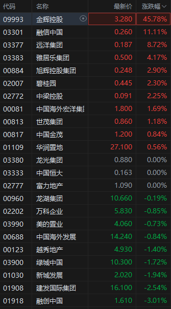 4480午夜理论免费无码 港股内房股突发跳水，融创中国跌超3%，早盘一度涨超9%  第1张