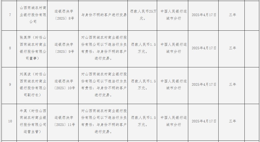 4480yy在线A片无码 山西芮城农村商业银行被罚25万元：与身份不明的客户进行交易  第1张