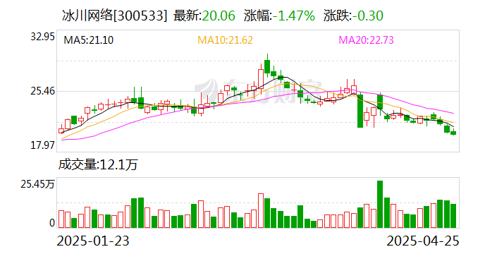 4480yy在线A片无码 冰川网络：公司主营业务为网络游戏  第1张