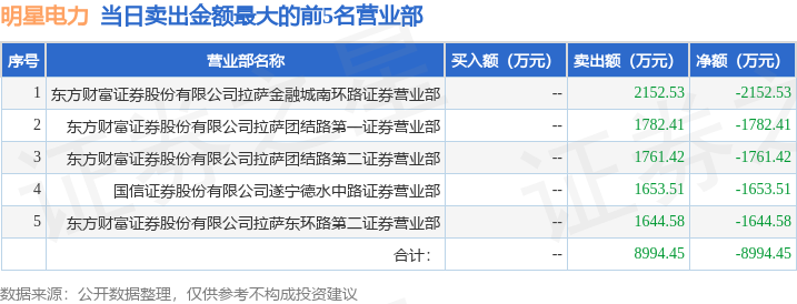 4月25日明星电力（600101）龙虎榜数据：机构净买入7356.04万元  第2张