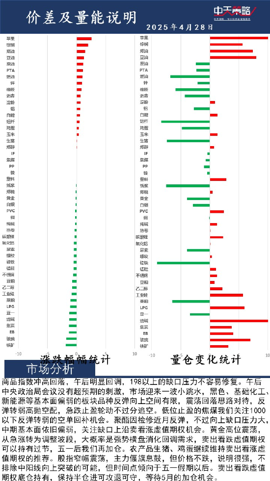 4500网约外围模特女神 中天策略:4月28日市场分析  第2张