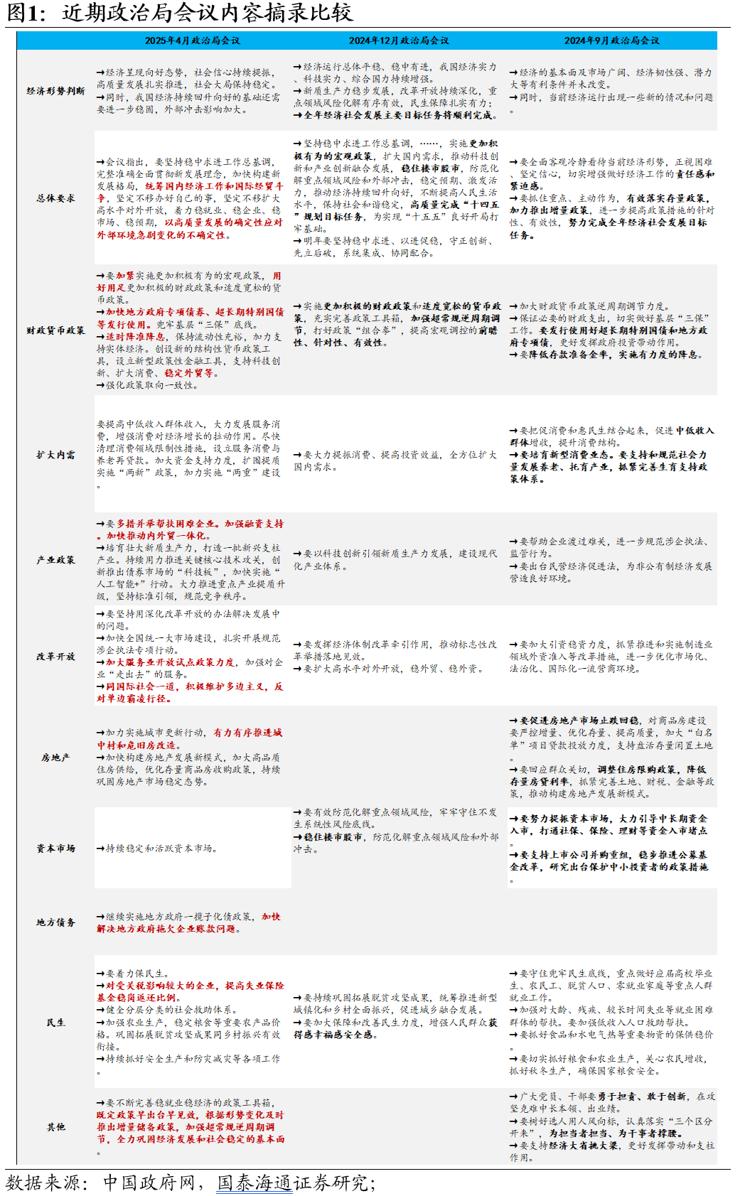 4480yy在线A片无码 国泰海通宏观2025年4月政治局会议点评：加快节奏，备足预案  第1张