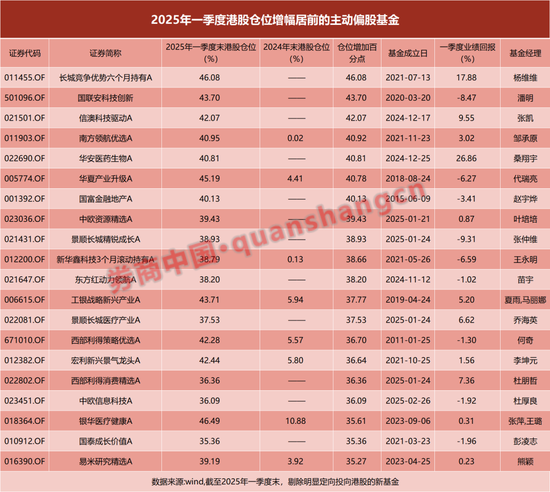 4480午夜理论免费无码 近五年新高！主动偏股基金扫货港股，这些股票受青睐  第1张
