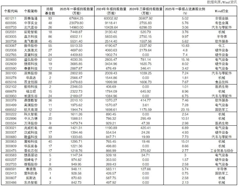 4480午夜理论免费无码 透视公募基金一季报：37股有看头 市场波动或加大  第1张
