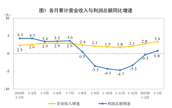 由降转增！重要数据发布：1至3月份全国规模以上工业企业利润同比增长0.8%  第1张