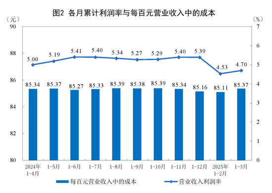 由降转增！重要数据发布：1至3月份全国规模以上工业企业利润同比增长0.8%  第2张