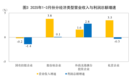 由降转增！重要数据发布：1至3月份全国规模以上工业企业利润同比增长0.8%  第3张