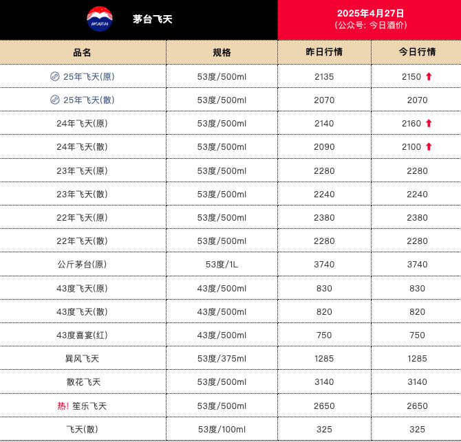 4480午夜理论免费无码 飞天茅台价涨，今日25年飞天原箱批价报2150元/瓶  第1张