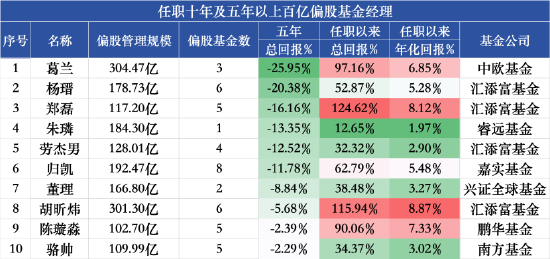 百亿权益基金经理五年业绩盘点：葛兰近五年回报跌25.95%垫底，汇添富基金经理倒数前十占据四席  第2张