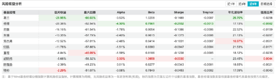 百亿权益基金经理五年业绩盘点：葛兰近五年回报跌25.95%垫底，汇添富基金经理倒数前十占据四席  第3张