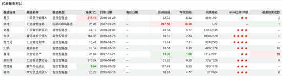 百亿权益基金经理五年业绩盘点：葛兰近五年回报跌25.95%垫底，汇添富基金经理倒数前十占据四席  第4张