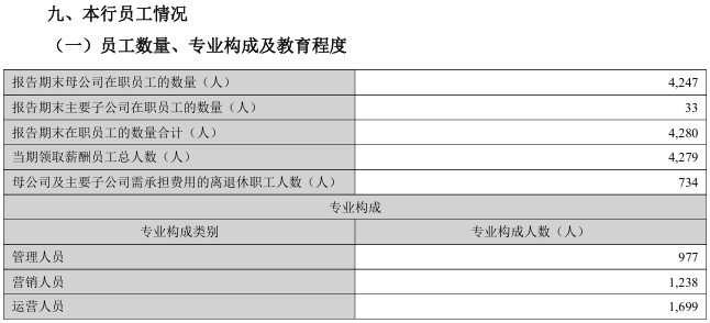 4480yy在线A片无码 兰州银行员工人均薪酬降至34.3万，高管薪酬总额缩水25%  第1张