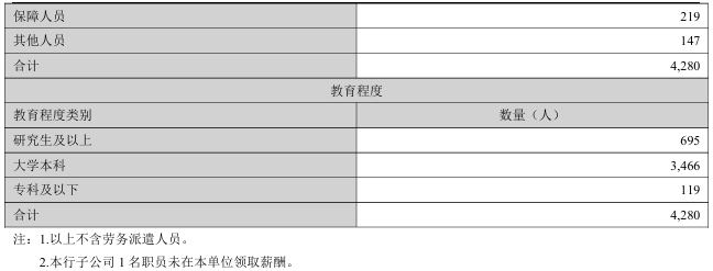 4480yy在线A片无码 兰州银行员工人均薪酬降至34.3万，高管薪酬总额缩水25%  第2张